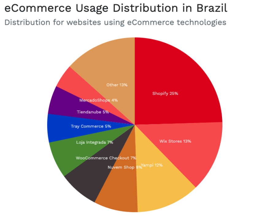 Imagem plataformasEcommerceBuildWithTrends2024